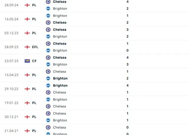 Lịch sử đối đầu Brighton vs Chelsea